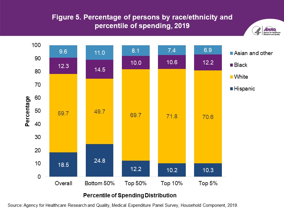 Percentage of persons by race/ethnicity and percentile of spending, 2019