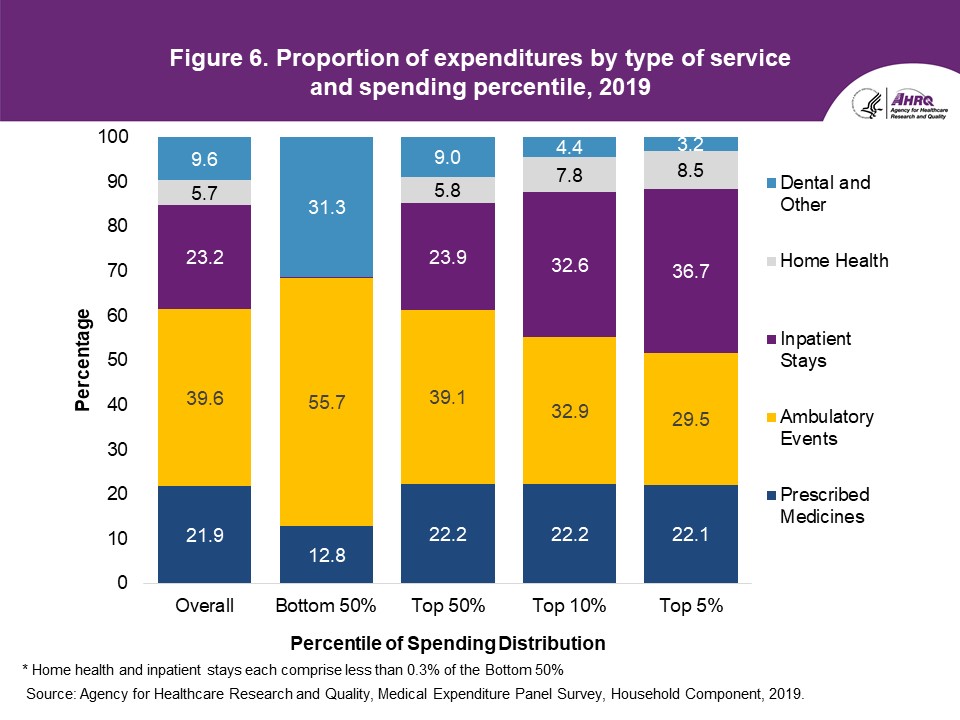 Proportion of expenditures by type of service and spending percentile, 2019