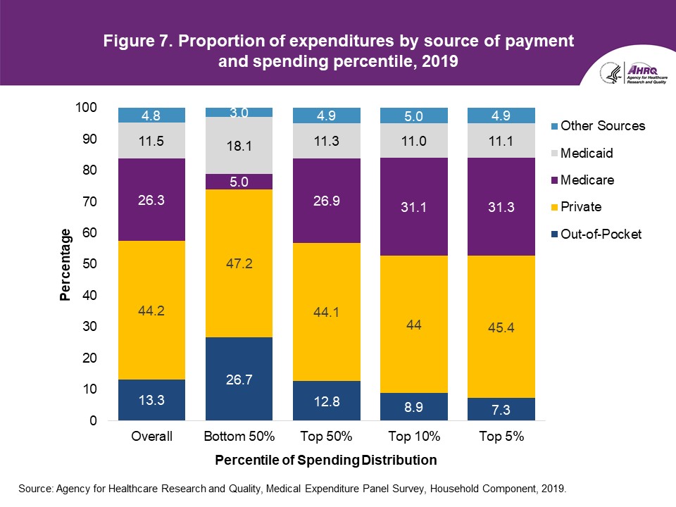 Proportion of expenditures by source of payment and spending percentile, 2019