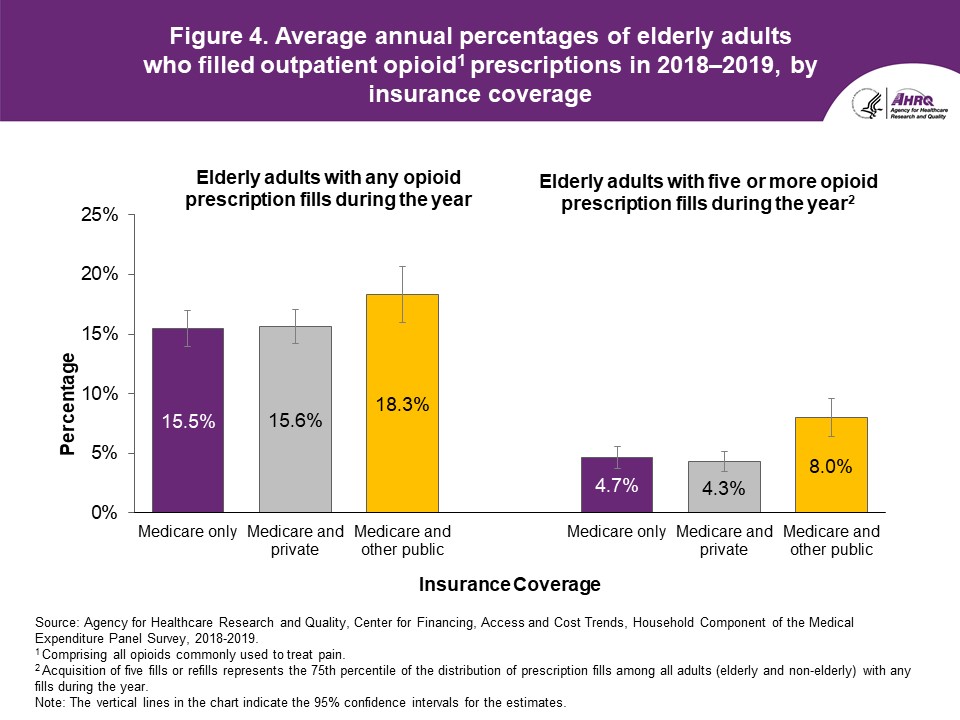 Figure displays: Average annual percentages of elderly adults who filled outpatient opioid prescriptions in 2018-2019, by insurance coverage
