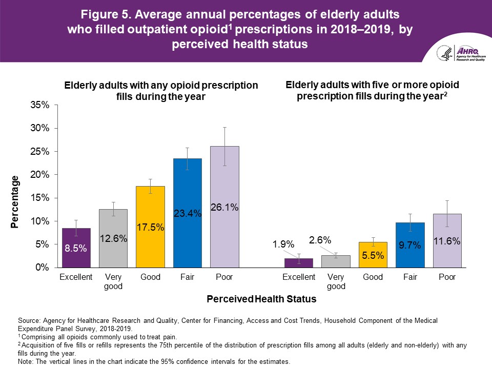 Figure displays: Average annual percentages of elderly adults who filled outpatient opioid prescriptions in 2018-2019, by perceived health status