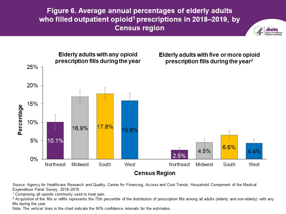 Figure displays: Average annual percentages of elderly adults who filled outpatient opioid prescriptions in 2018-2019, by Census region