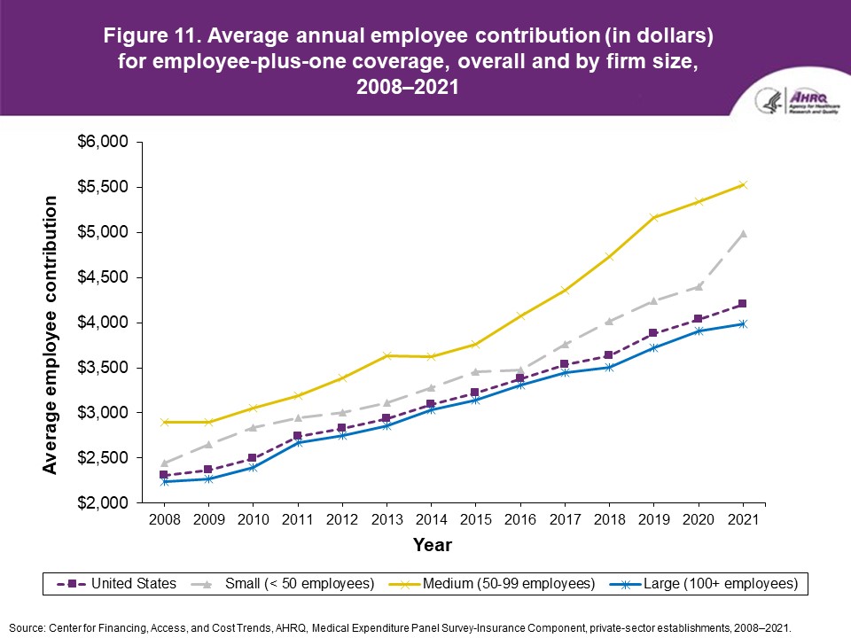 Figure displays: Average annual employee contribution (in dollars) for employee-plus-one coverage, overall and by firm size, 2008-2021