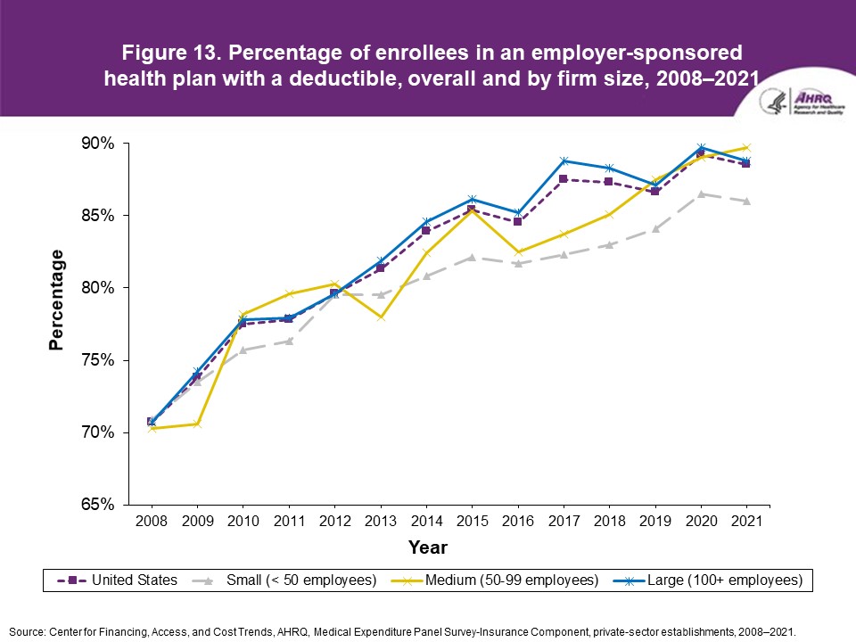 Figure displays: Percentage of enrollees in an employer-sponsored health plan with a deductible, overall and by firm size, 2008-2021