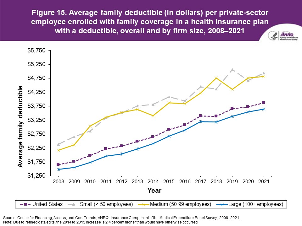Figure displays: Average family deductible (in dollars) per private-sector employee enrolled with family coverage in a health insurance plan with a deductible, overall and by firm size, 2008-2021