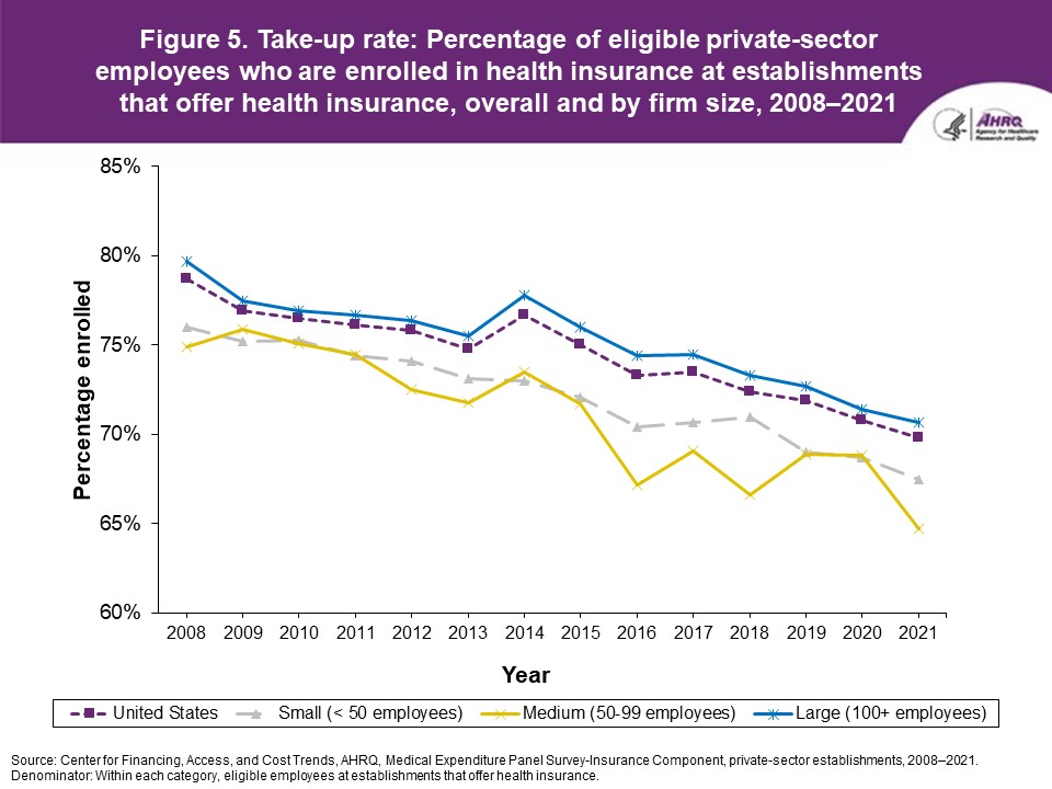 Figure displays: Take-up rate: Percentage of eligible private-sector employees who are enrolled in health insurance at establishments that offer health insurance, overall and by firm size, 2008-2021