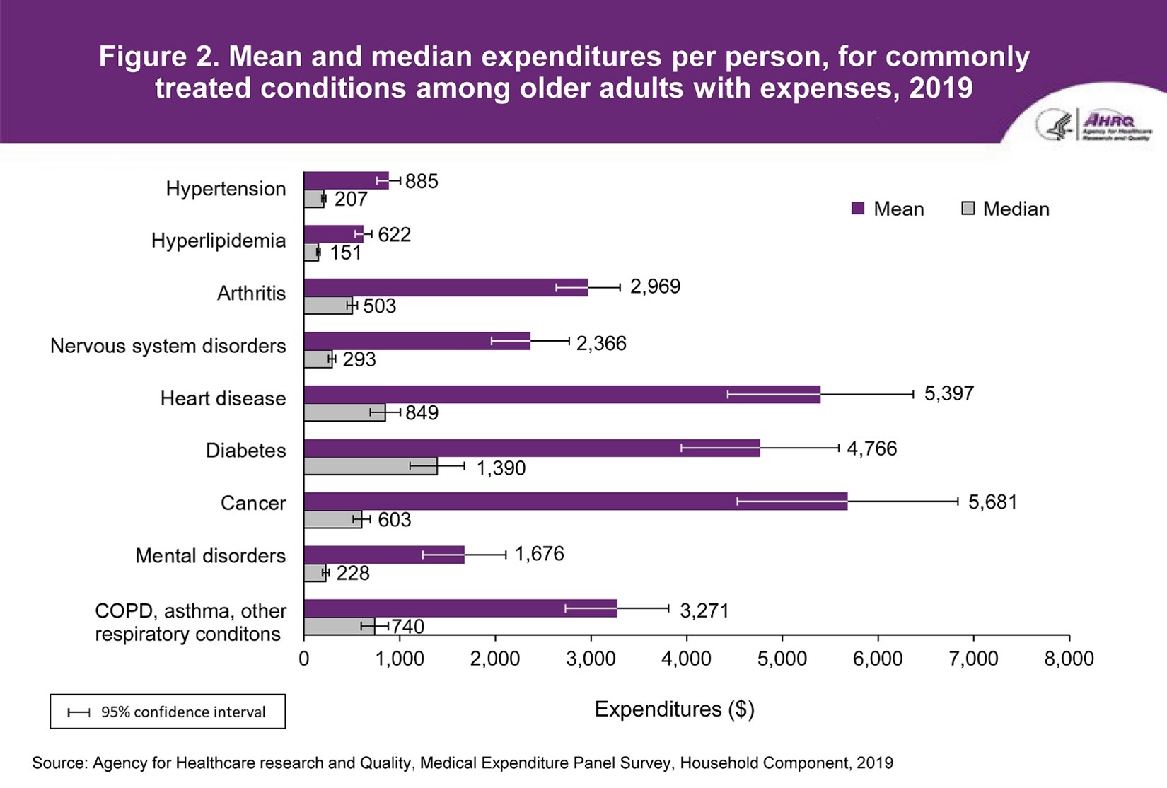 Figure displays: Mean and median expenditures per person for commonly treated conditions among older adults with expenses, 2019