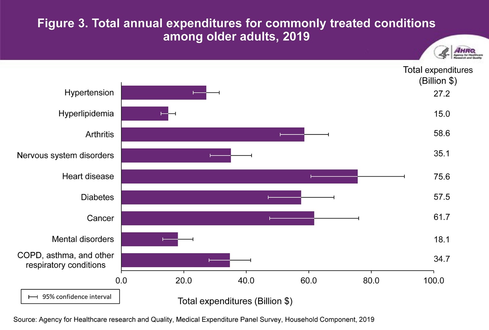 Figure displays: Total annual expenditures for commonly treated conditions among older adults, 2019
