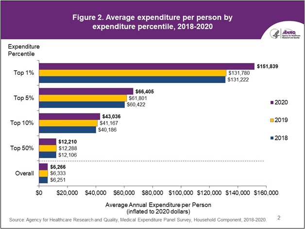 Figure displays: Average expenditure per person by expenditure percentile, 2018-2020