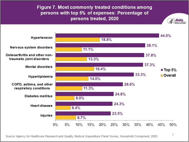 Figure displays: Most commonly treated conditions among persons with top 5% of expenses: Percentage of persons treated, 2020