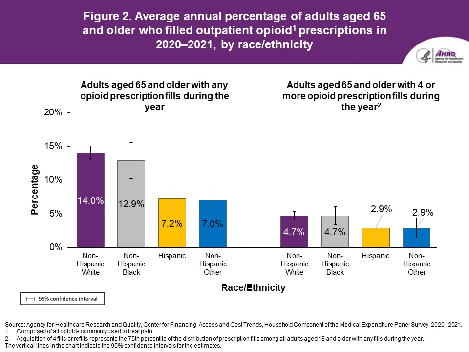 Figure displays: Average annual percentage of adults aged 65 and older who filled outpatient opioid prescriptions in 2020–2021, by race/ethnicity