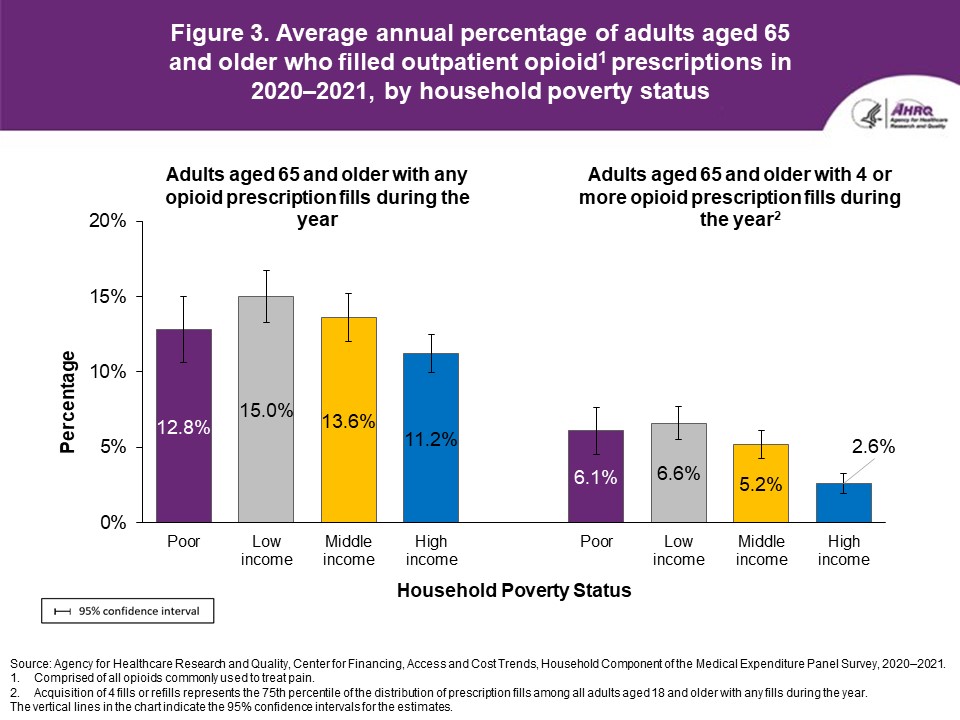 Figure displays: Average annual percentage of adults aged 65 and older who filled outpatient opioid prescriptions in 2020–2021, by household poverty status
