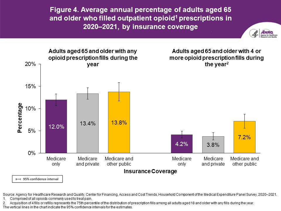 Figure displays: Average annual percentage of adults aged 65 and older who filled outpatient opioid prescriptions in 2020–2021, by insurance coverage