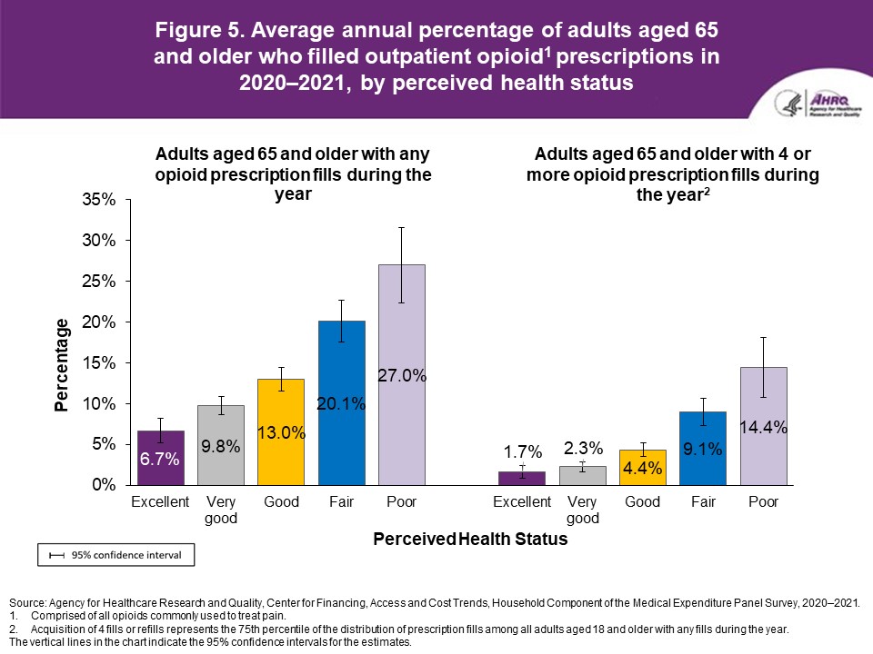 Figure displays: Average annual percentage of adults aged 65 and older who filled outpatient opioid prescriptions in 2020–2021, by perceived health status