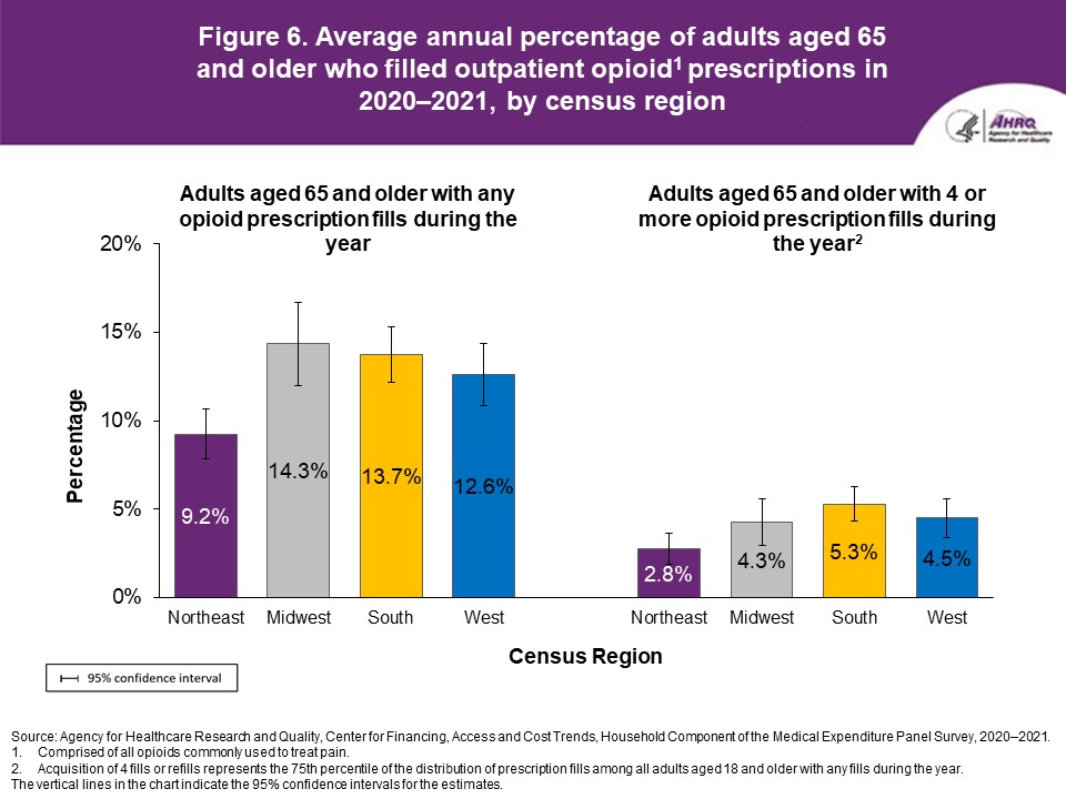 Figure displays: Average annual percentage of adults aged 65 and older who filled outpatient opioid prescriptions in 2020–2021, by census region