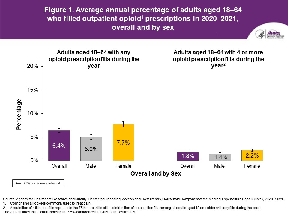 Figure displays: Average annual percentage of adults aged 18–64 who filled outpatient opioid1 prescriptions in 2020–2021, overall and by sex
