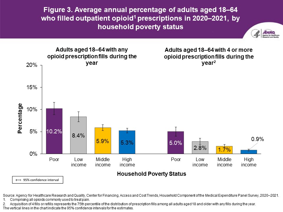 Figure displays: Average annual percentage of adults aged 18–64 who filled outpatient opioid prescriptions in 2020–2021, by household poverty status