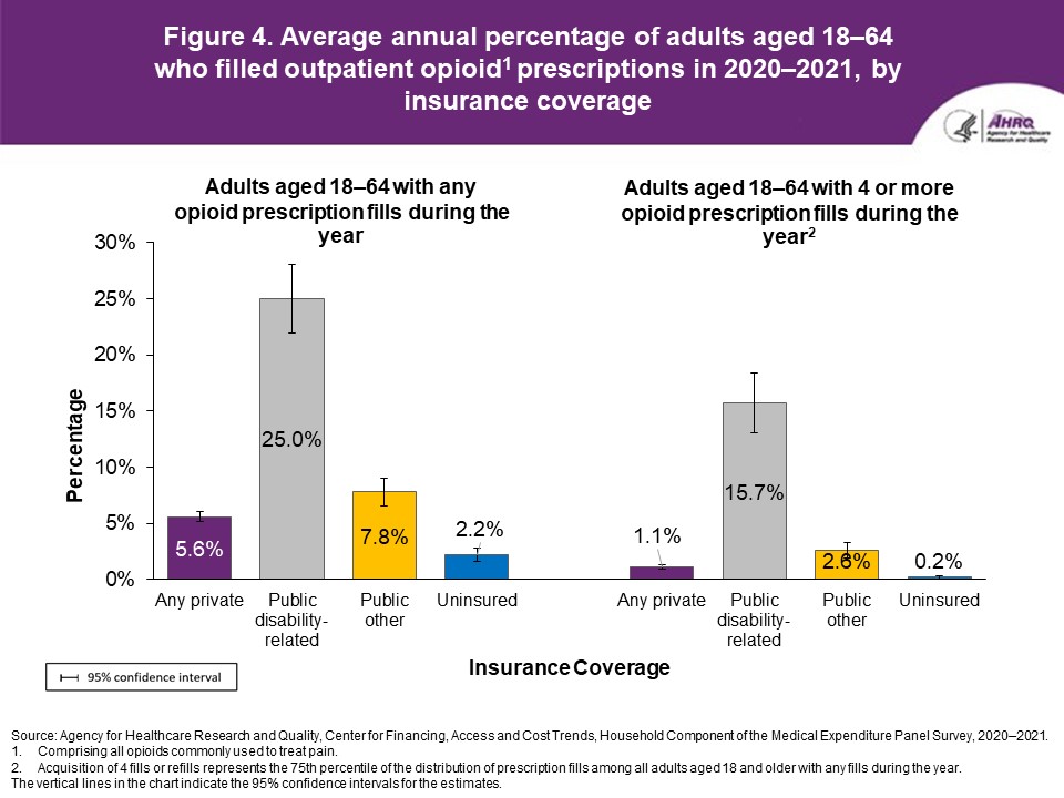 Figure displays: Average annual percentage of adults aged 18–64 who filled outpatient opioid1 prescriptions in 2020–2021, by insurance coverage
