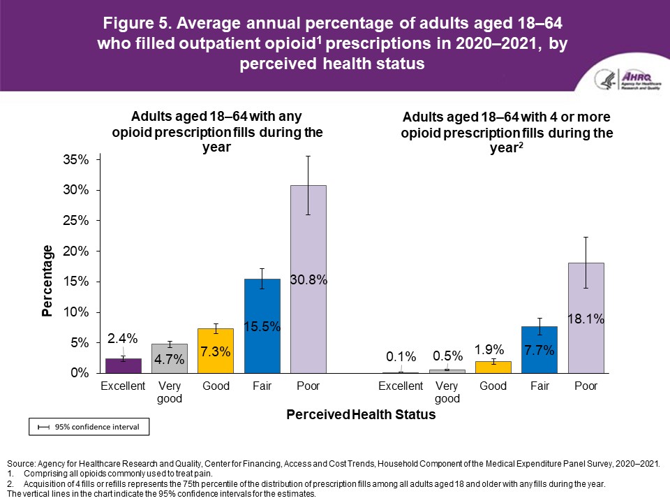 Figure displays: Average annual percentage of adults aged 18–64 who filled outpatient opioid1 prescriptions in 2020–2021, by perceived health status