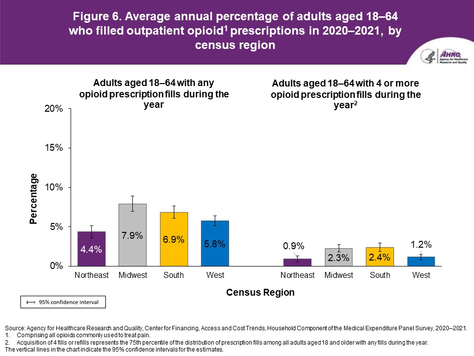 Figure displays: Average annual percentage of adults aged 18–64 who filled outpatient opioid1 prescriptions in 2020–2021, by census region