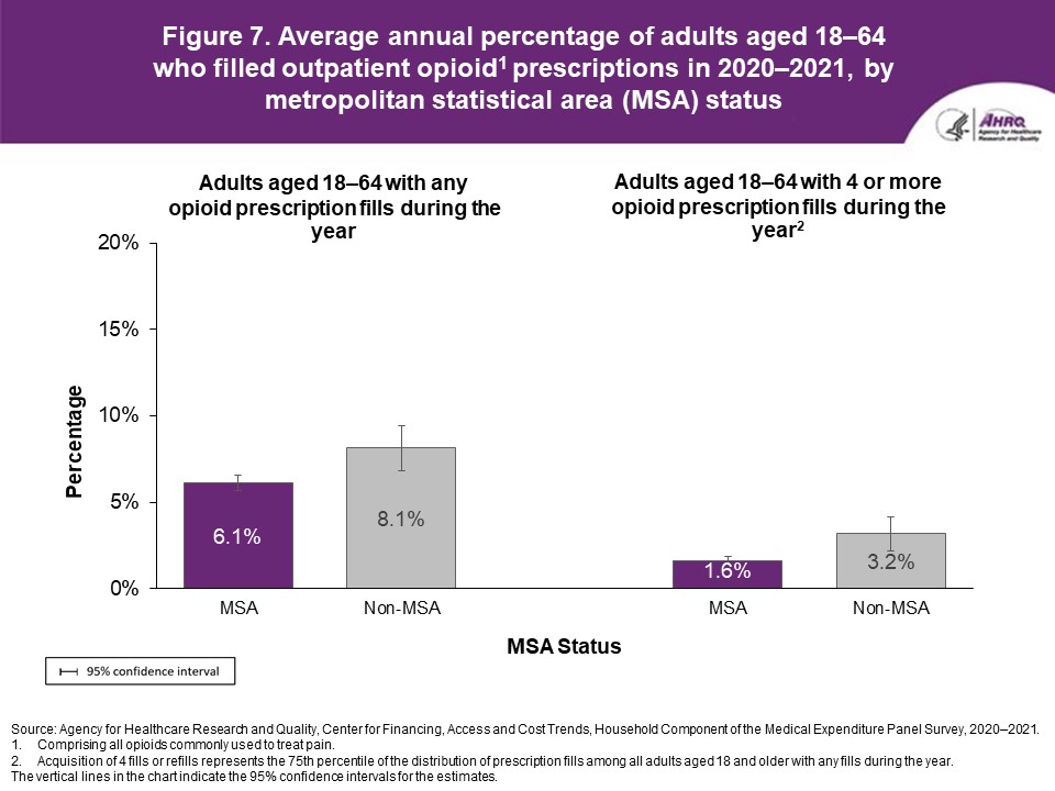 Figure displays: Average annual percentage of adults aged 18–64 who filled outpatient opioid1 prescriptions in 2020–2021, by MSA status
