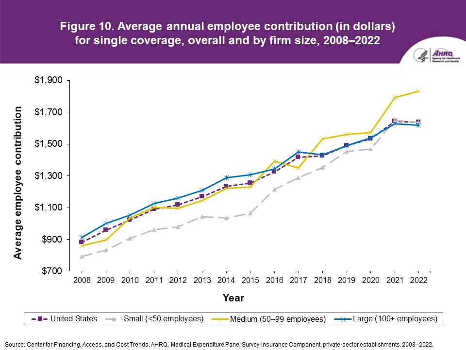 Average annual employee contribution (in dollars) for single coverage, overall and by firm size, 2008-2022