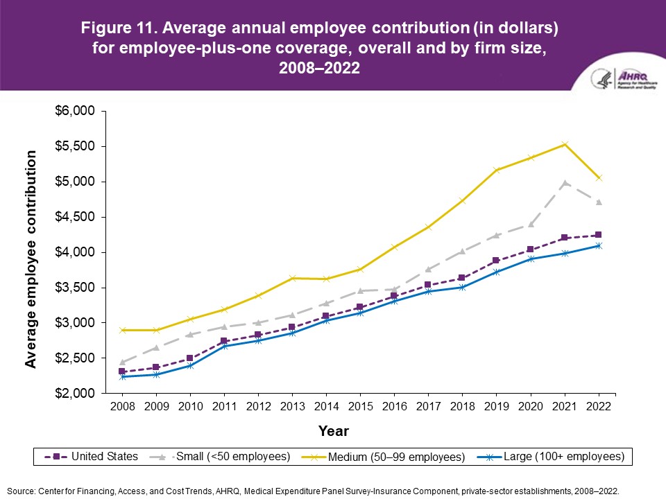 Figure displays: Average annual employee contribution (in dollars) for employee-plus-one coverage, overall and by firm size, 2008-2022