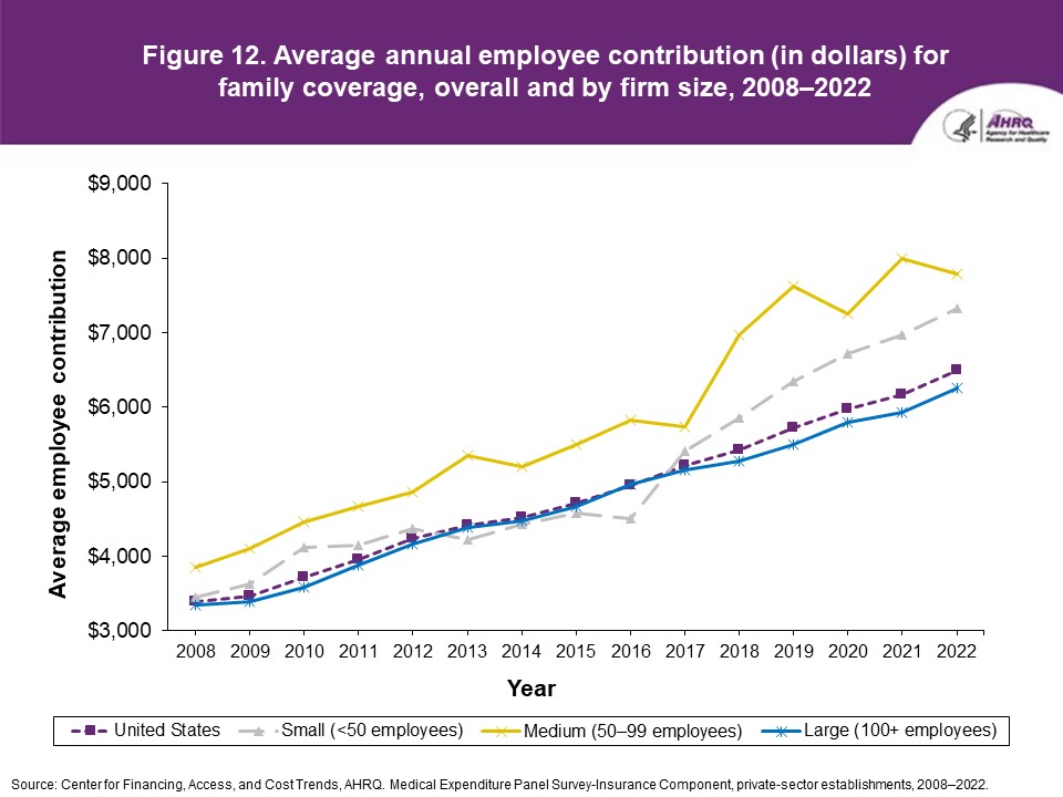 Figure displays: Average annual employee contribution (in dollars) for family coverage, overall and by firm size, 2008-2022