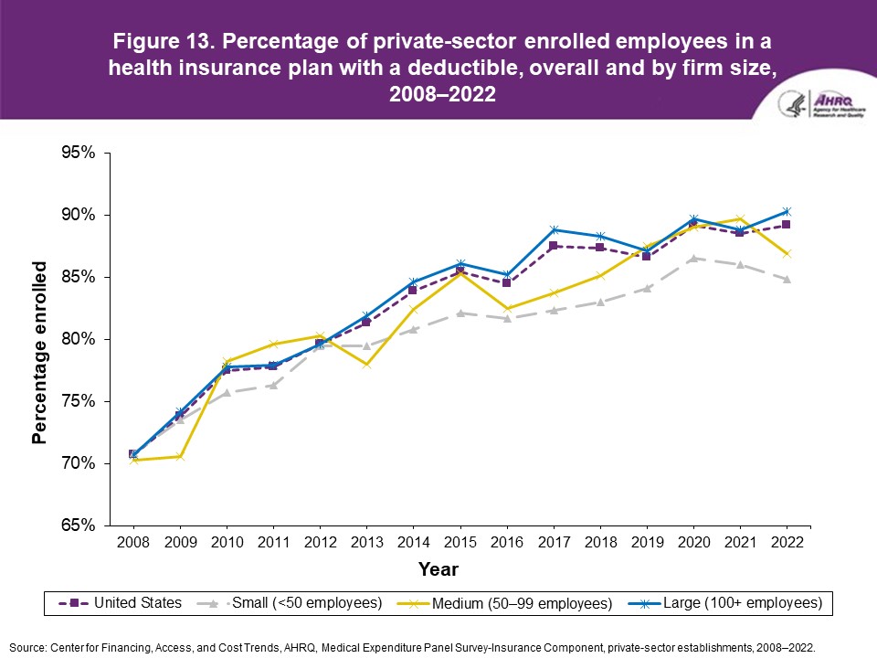Figure displays: Percentage of private-sector enrolled employees in a health insurance plan with a deductible, overall and by firm size, 2008-2022