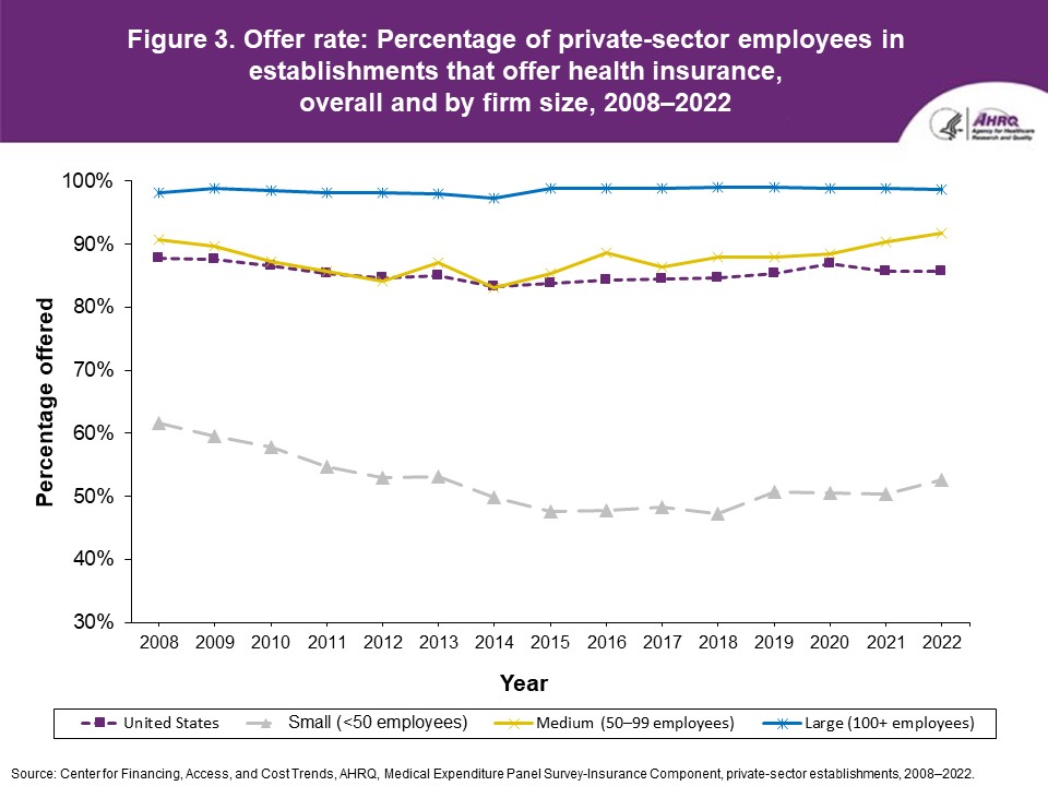 Figure displays: Offer rate: Percentage of private-sector employees in establishments that offer health insurance, overall and by firm size, 2008-2022