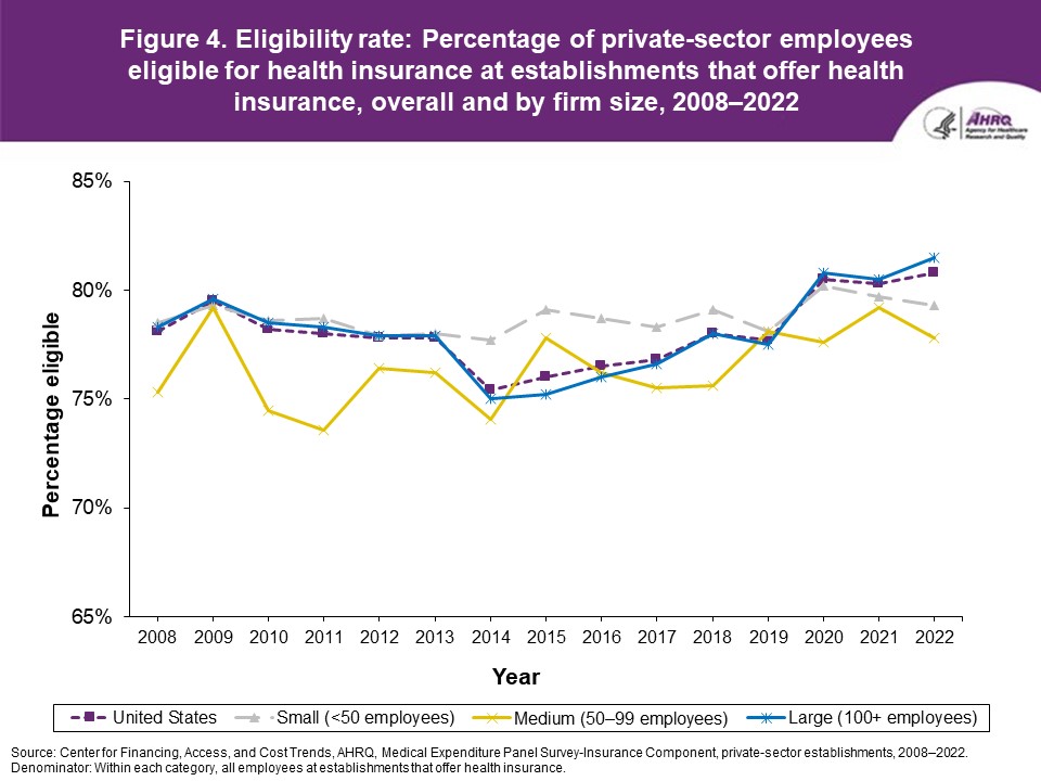 Figure displays: Eligibility rate: Percentage of private-sector employees eligible for health insurance at establishments that offer health insurance, overall and by firm size, 2008-2022