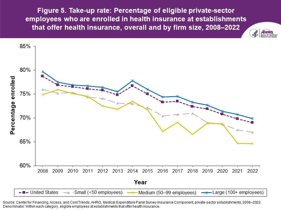 Figure displays: Take-up rate: Percentage of eligible private-sector employees who are enrolled in health insurance at establishments that offer health insurance, overall and by firm size, 2008-2022