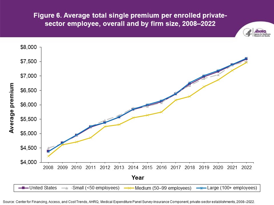 Figure displays: Average total single premium per enrolled private-sector employee, overall and by firm size, 2008-2022