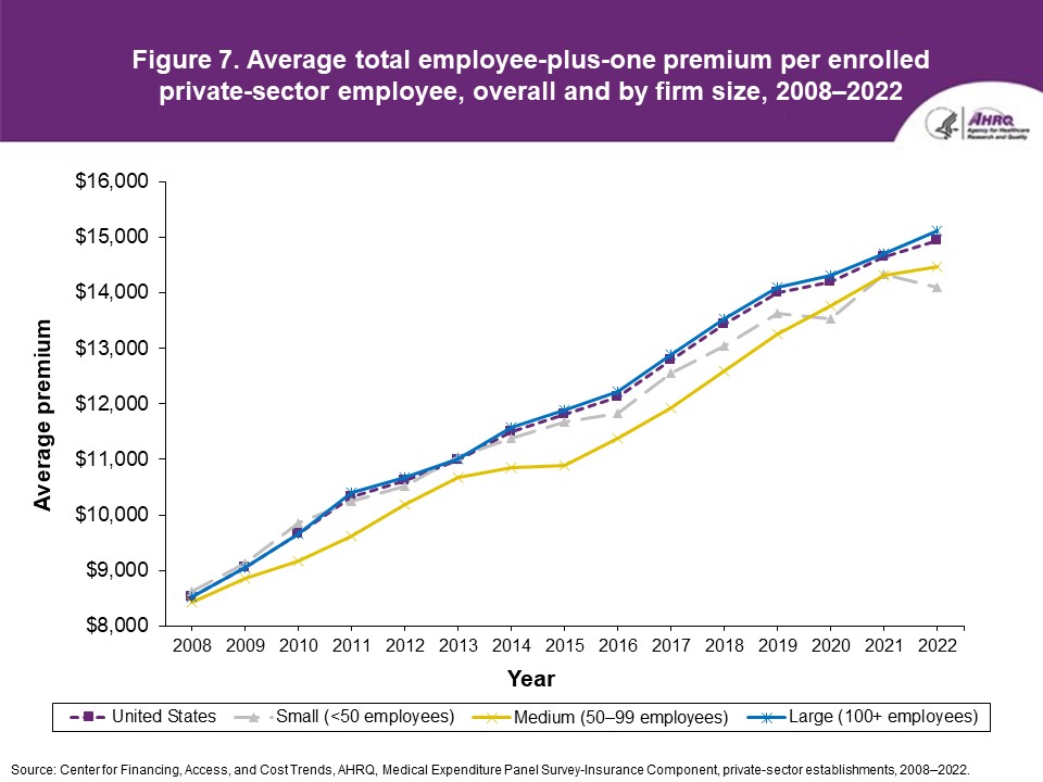 Figure displays: Average total employee-plus-one premium per enrolled private-sector employee, overall and by firm size, 2008-2022