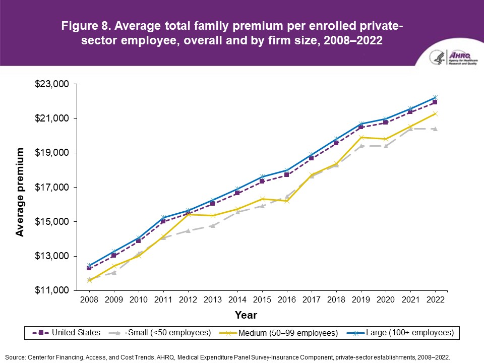 Figure displays: Average total family premium per enrolled private-sector employee, overall and by firm size, 2008-2022