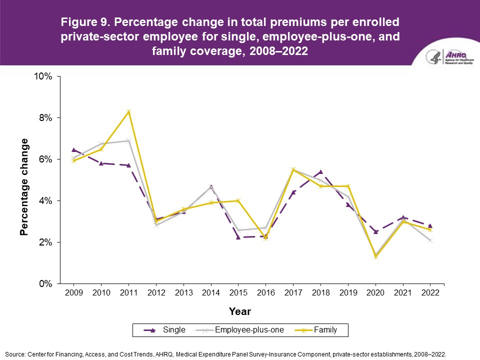 Figure displays: Percentage change in total premiums per enrolled private-sector employee for single, employee-plus-one, and family coverage, 2008-2022