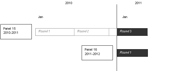 This image illustrates that, in the first part of 2011, information was collected in the 2011 portion of Round 3 of Panel 15 and Round 1 of Panel 16.