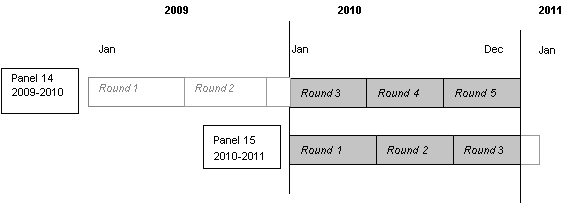 This image illustrates that in 2010 information was collected in the 2010 portion of Round 3 and the complete Rounds 4 and 5 of Panel 14, and in the complete Rounds 1 and 2 and the 2010 portion of Round 3 of Panel 15.