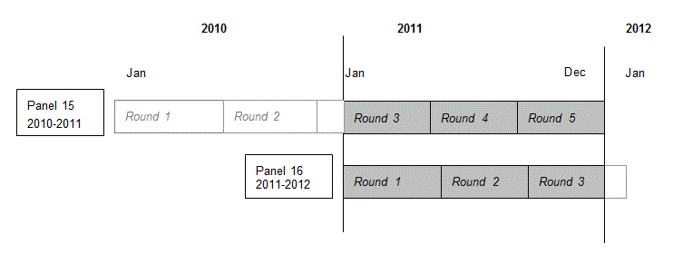 Image illustrates how 2011 information was collected in rounds 1 to 5, in Panels 15 and 16.