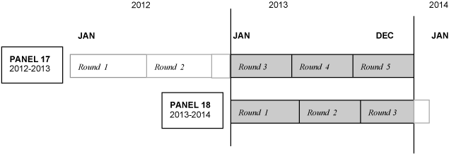 This image illustrates that 2013 data was collected in Rounds 3, 4, and 5 of Panel 17, and Rounds 1, 2, and 3 of Panel 18.