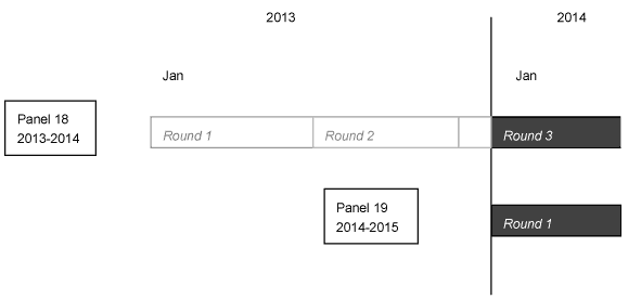 This image illustrates that, in the first part of 2014, information was collected in the 2014 portion of Round 3 of Panel 18 and Round 1 of Panel 19.