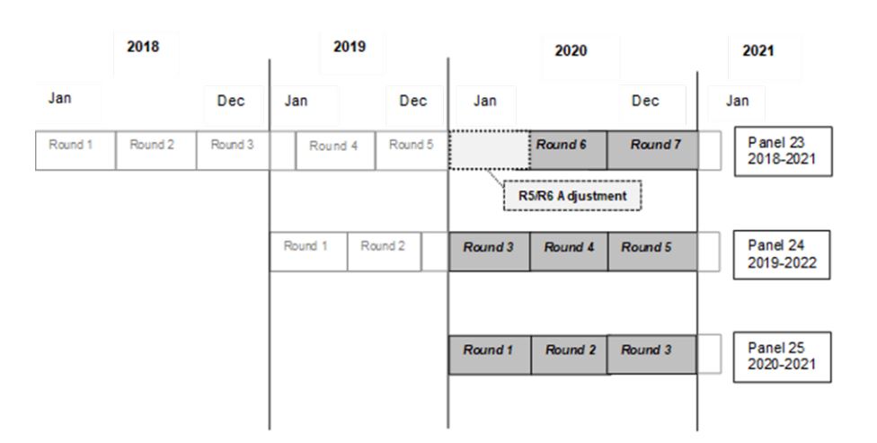 Illustration indicating that in 2020 Panel 23 Rounds 5 and 6 were adjusted to lengthen Round 5 and shorten Round 6 and that data were collected in Panel 23 Rounds 6 and 7, Panel 24 Rounds 3 through 5, and Panel 25 Rounds 1 through 3