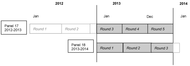 This image illustrates that 2013 data was collected in Rounds 3, 4, and 5 of Panel 17, and Rounds 1, 2, and 3 of Panel 18