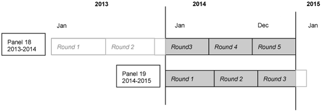 This image illustrates that 2014
data were collected in Rounds 3, 4, and 5 of Panel 18, and Rounds 1, 2, and 3 of Panel 19.