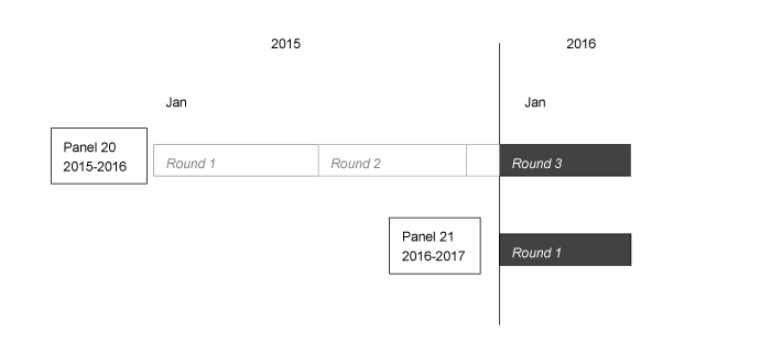 This image illustrates that, in the first part of 2016, information was collected in the 2016 portion of Round 3 of Panel 20 and Round 1 of Panel 21.