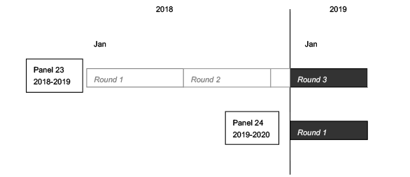 This image illustrates that, in the first part of 2019, information was collected in the 2019
portion of Round 3 of Panel 23 and Round 1 of Panel 24.