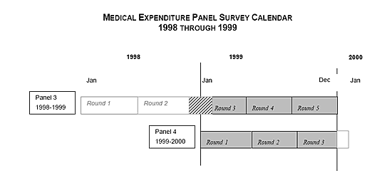 MEPS Survey Calendar 1998 through 1999